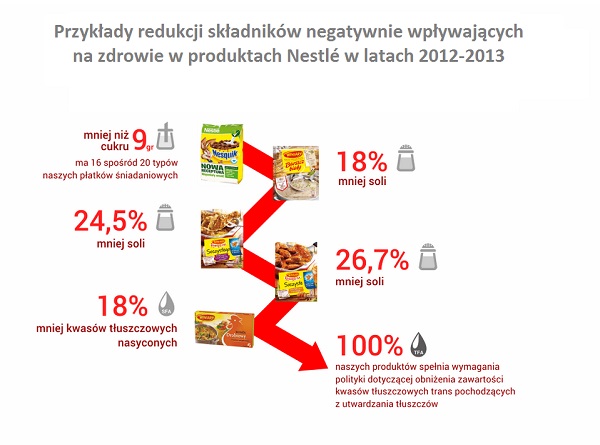 nestle_redukcje_skladnikow_w_produktach