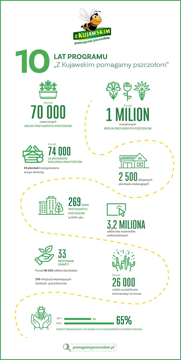 10lat_zkppszczolom_infografika_fb_pion_z_linia_lotu4_39464422